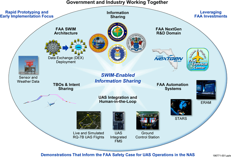 Boeing/FAA NEO - Network Enabled Operations